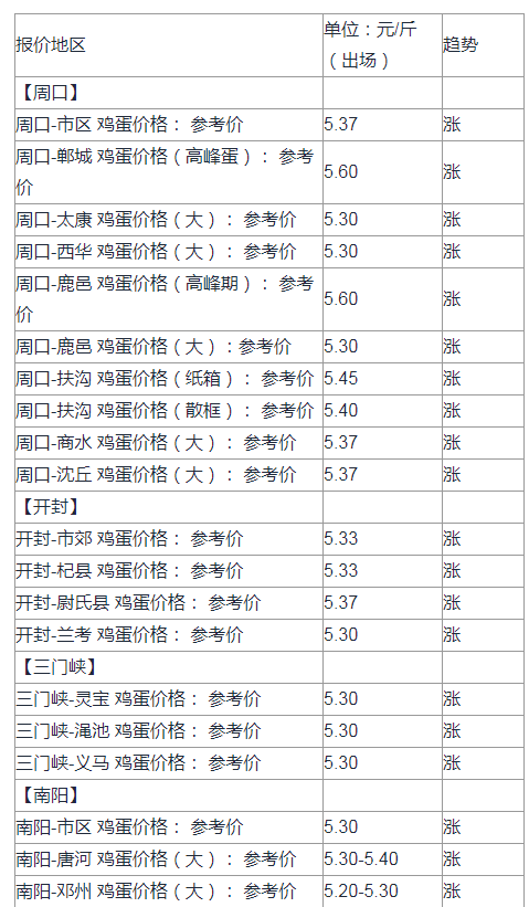 最新河南鸡蛋价格,最新河南鸡蛋价格——科技引领未来，智能体验尽在指尖